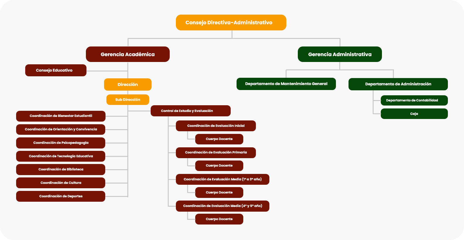 Organigram de la escuela Montecarmelo